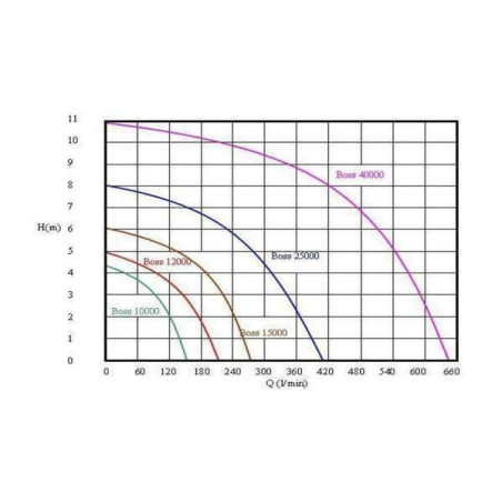 Jezírkový filtrační set OMEGA 2 Boss 10000