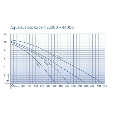 Křivky výkonů čerpadel Aquarius Eco Expert