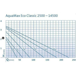 průtoky čerpada v BioSmart Set 24000