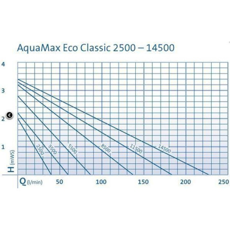 průtoky čerpada v BioSmart Set 24000