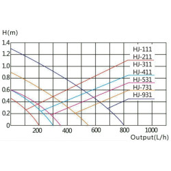 Čerpadlo HJ-311 300 l/h