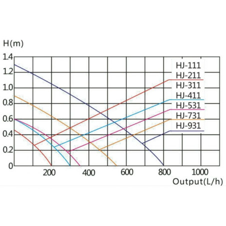 Čerpadlo HJ-311 300 l/h