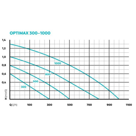 Čerpadlo OASE OptiMax 300
