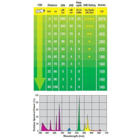 Žárovka Reptile UVB 150 13 W