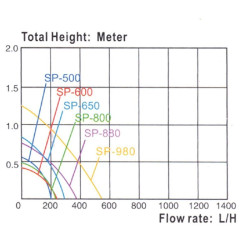 Čerpadlo RESUN SP 500