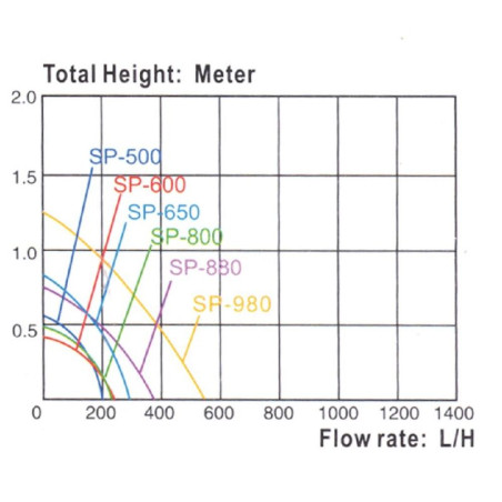 Čerpadlo RESUN SP 500