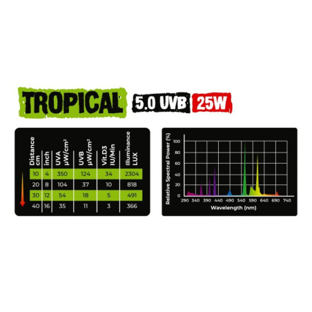 Aqua Nova Tropical UVB 5.0 25W