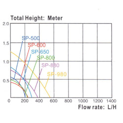 Akvarijní čerpadlo RESUN SP 900