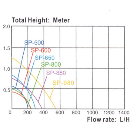Akvarijní čerpadlo RESUN SP 900