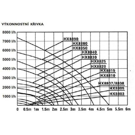 Jezírkové čerpadlo Hailea HX-8850