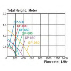 Čerpadlo do akvária RESUN SP 850
