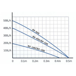 Vnitřní filtr RP-200