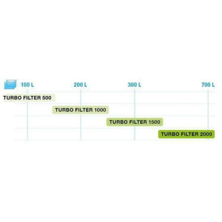 Filtr do akvária TURBO FILTER 1500
