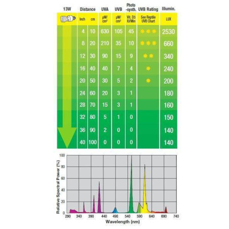 Žárovka Reptile UVB 100 13 W