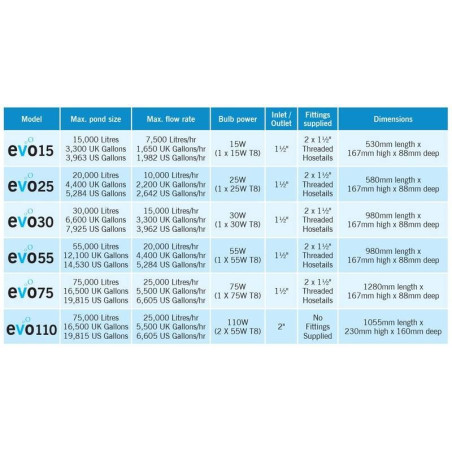 Evo 110 Watt profesionální UV zářič