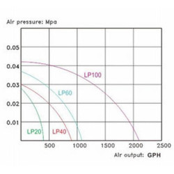 Vzduchovací kompresor RESUN LP-100