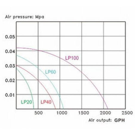 Vzduchovací kompresor RESUN LP-100