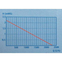 Čerpadlo PondoVario 2500