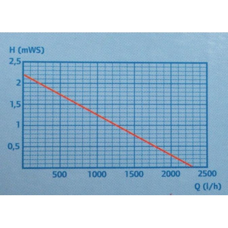 Čerpadlo PondoVario 2500
