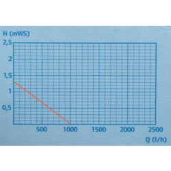 Čerpadlo do jezírka PondoVario 1000