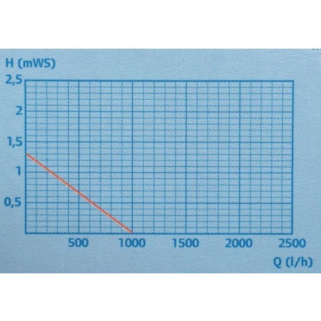 Čerpadlo do jezírka PondoVario 1000