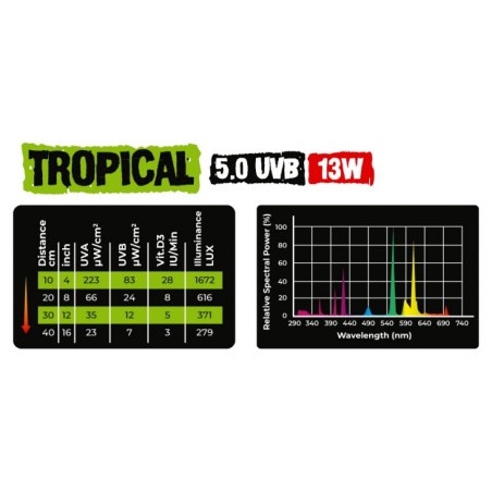Tropical UVB 5.0 13W