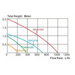 Akvarijní filtr vnitřní Magi Jet 200
