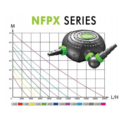 Čerpadlo AQUA NOVA NFPX-8000