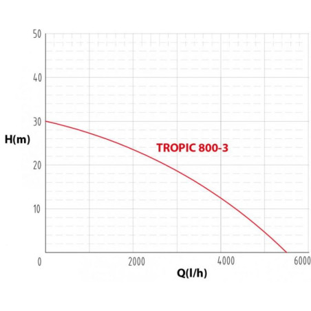 Čerpadlo TROPIC 800-3