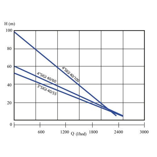 AquaCup 4" SIGI 40/100 M 20 m