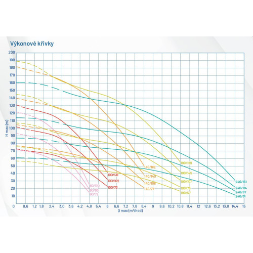Čerpadlo 4" ELECTRA 100/73 M