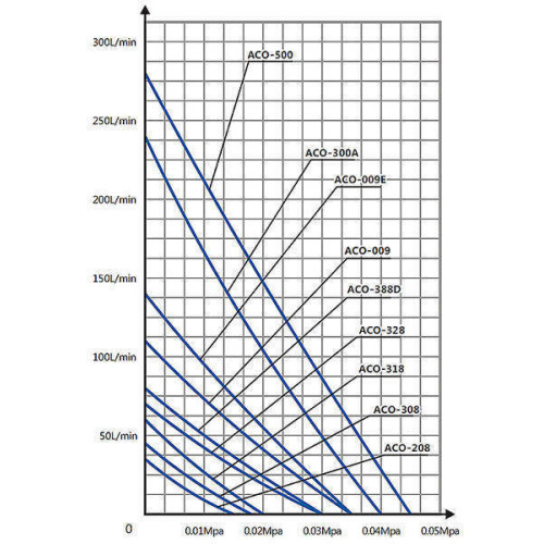 vzduchovací kompresor Hailea ACO 208 - graf výkonu