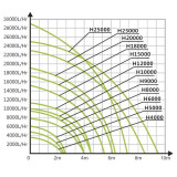 graf výkonů Halea H 8000