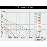čerpadlo do jezírka F-2800