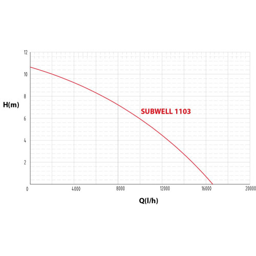 SUBWELL 1103 čerpadlo do septiku