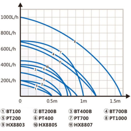 Čerpadlo do terária Hailea PT-200