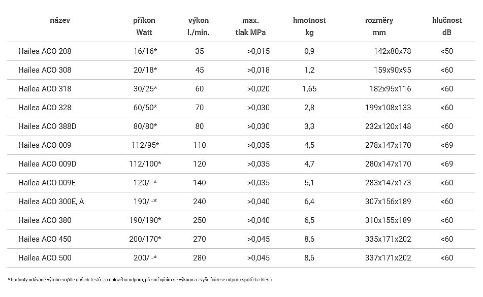 Výkony jednotlivých kompresorů Hailea