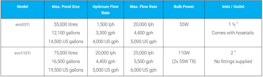 Parametry EVO110 Ti v tabulce