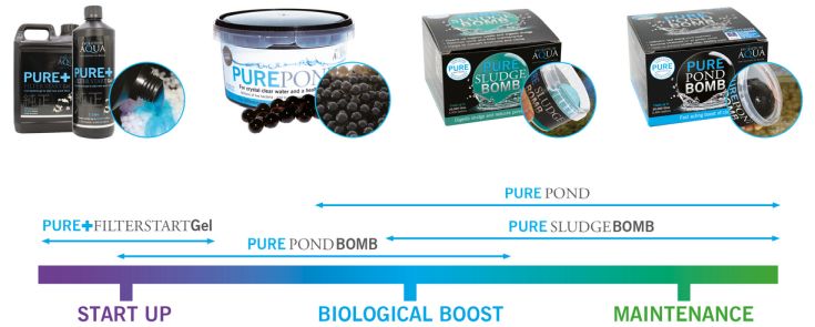 postup aplikace bakterií do jezírka 