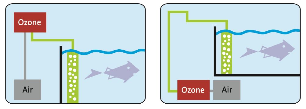 ozonizační jednotka -  O3 ozonizér pracuje s vaším kompresorem